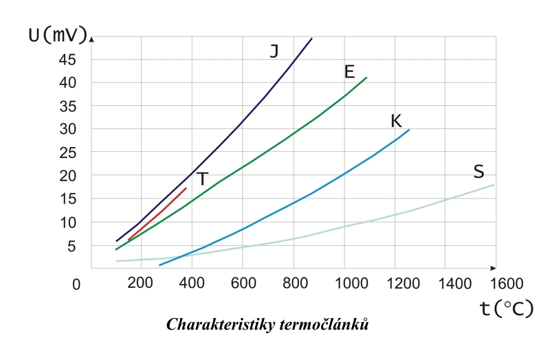 Charakteristiky termolnk