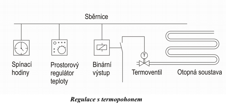 Regulace s termopohonem