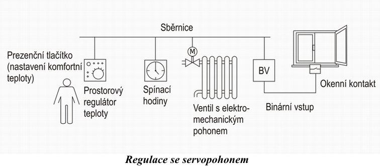 Regulace se servopohonem