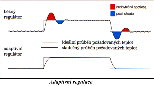 Adaptivn regulace