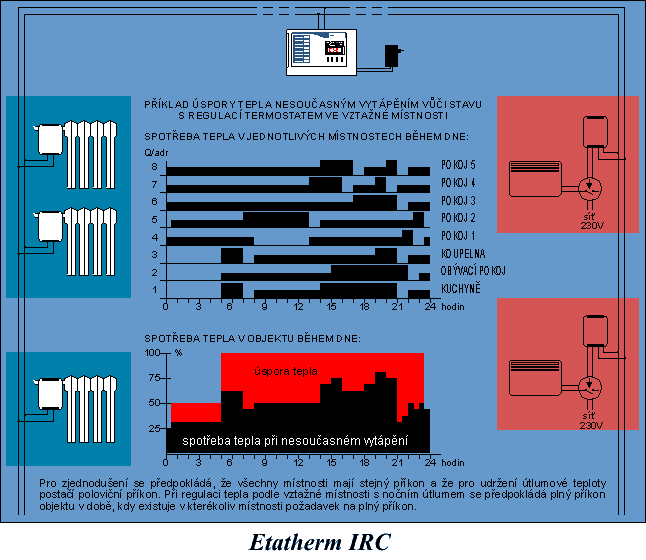 Etatherm IRC