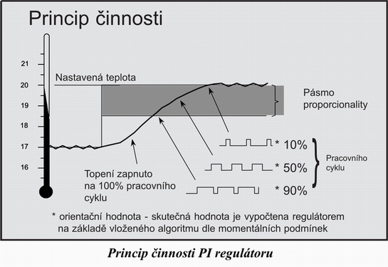 PI regultor