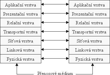 Model ISO/OSI