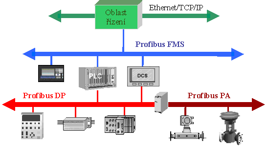 Zapojen sbrnice Profibus