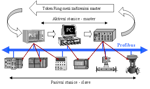 Princip pstupu k sti u st Profibus