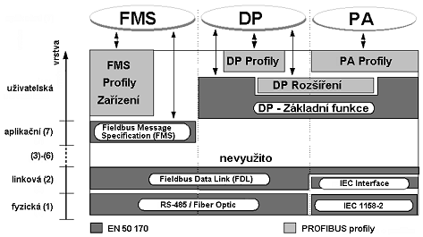 Model st Profibus