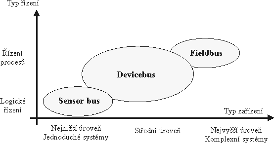 Rozdělení průmyslovýsh sítí